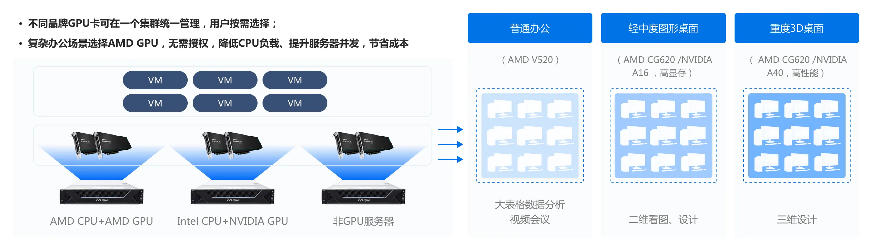 企业云桌面_NVIDIA、AMD GPU混组集群，用户按需选择